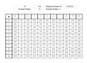 Addition Facts Table / Tabla de Sumas